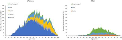 Economic Value of Lost Productivity Attributable to Human Papillomavirus Cancer Mortality in the United States